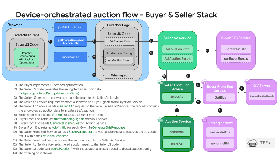 Bidding Auction API Flow